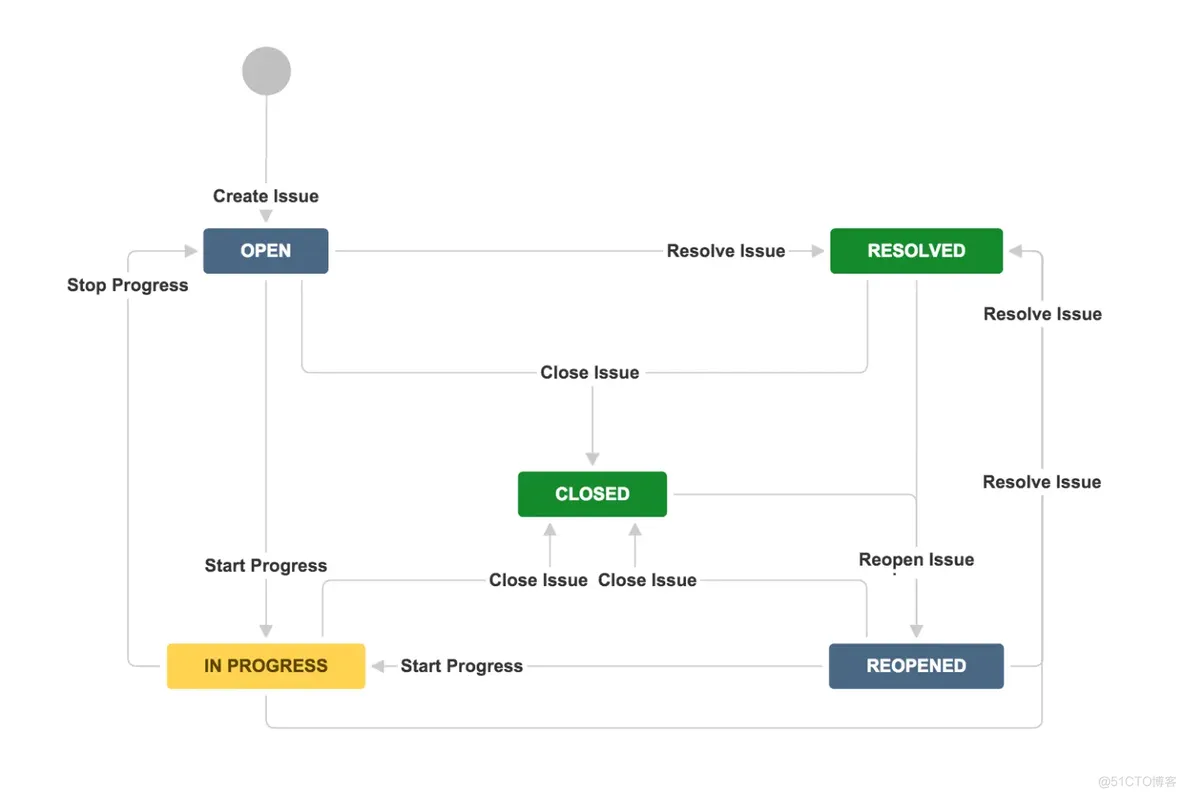 jira rest api 使用_jira rest api 使用_02